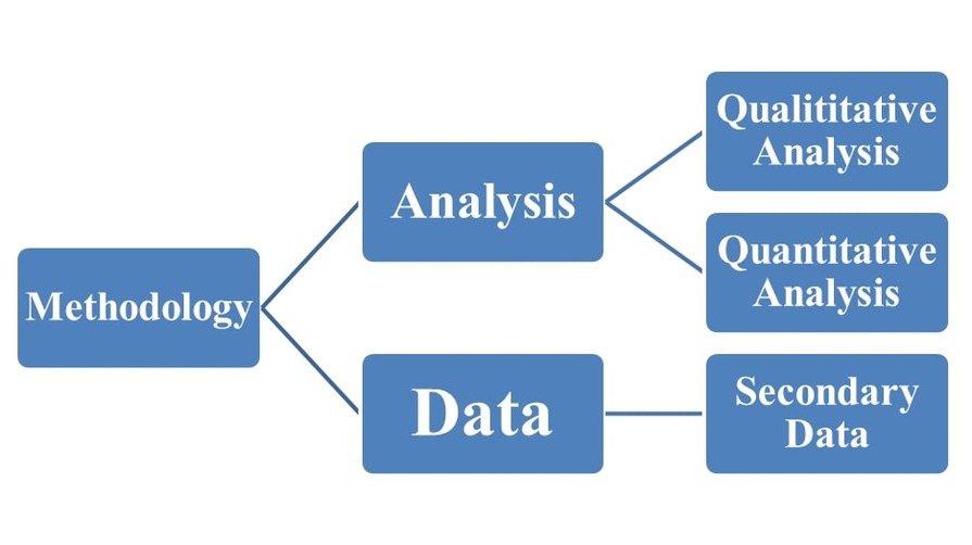 Process of the Methodology