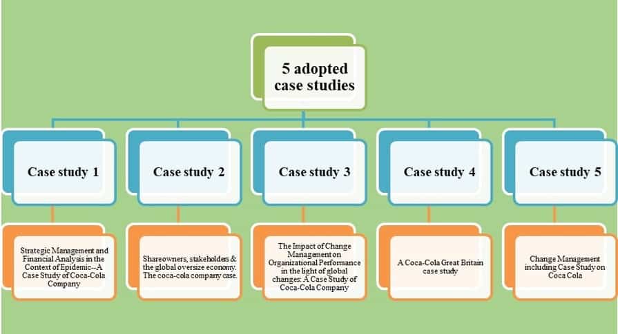 The five adopted case studies