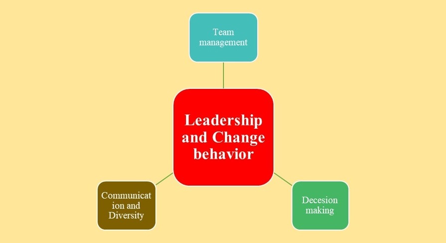 Leadership and behavioral change