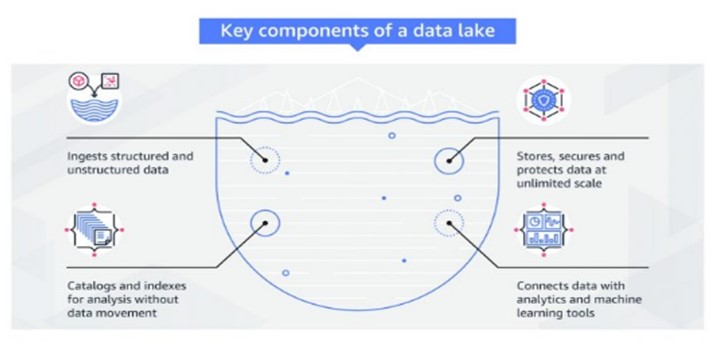 Data lake essential components