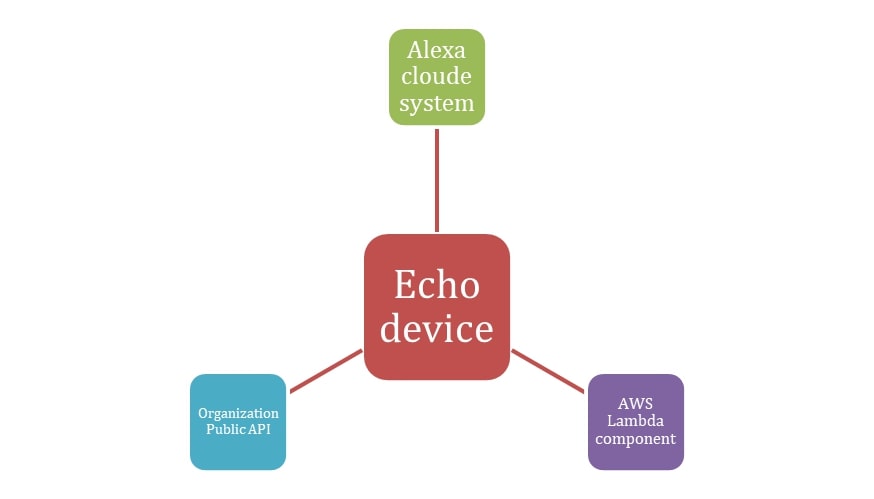 Alexa interaction diagram with Echo