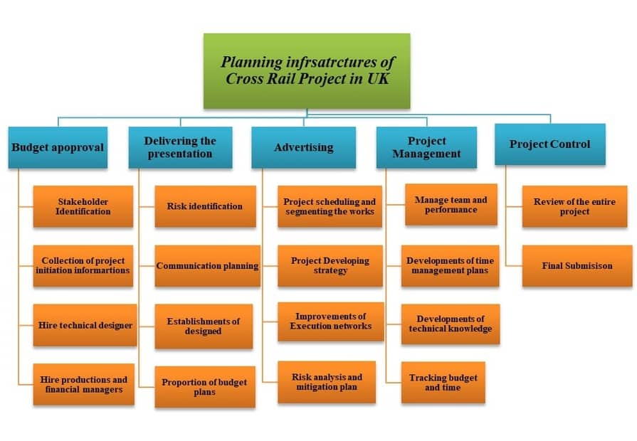 Work Break down Structures (WBS)" of Cross Rail