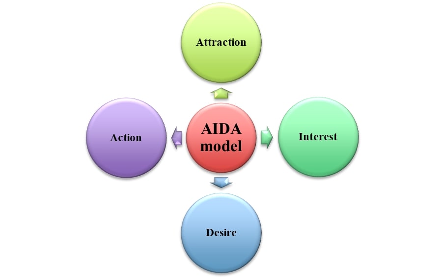AIDA model for research