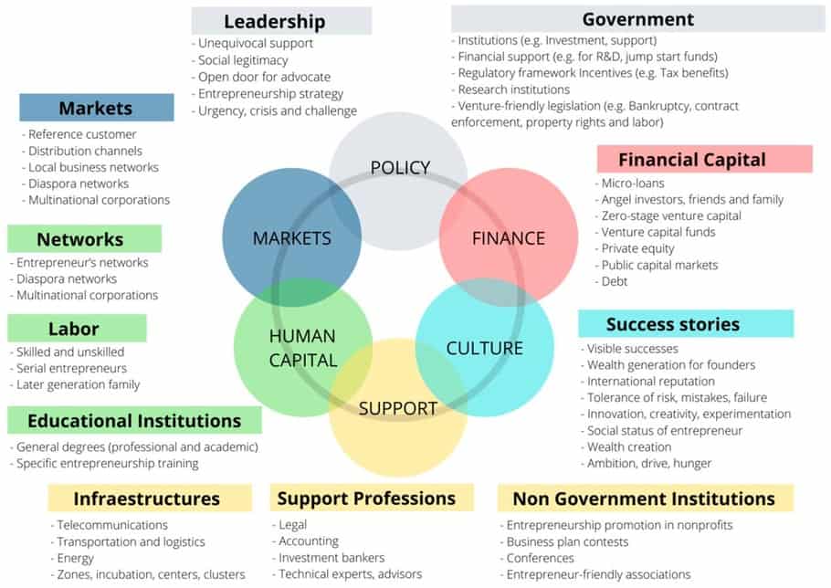 domains of the entrepreneurship ecosystem