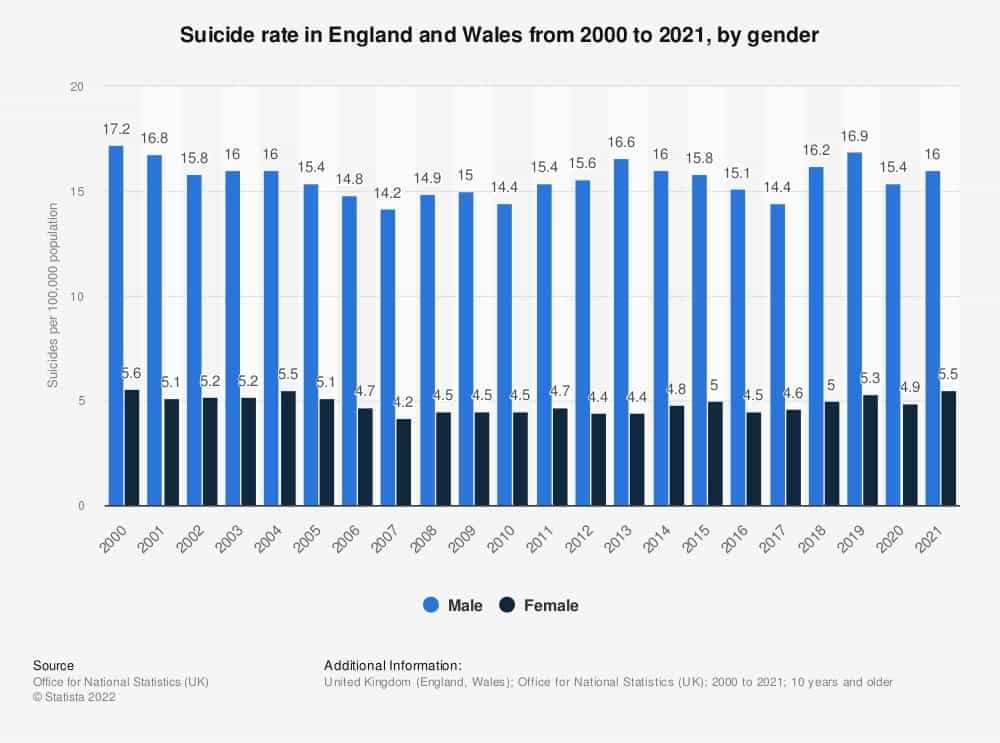 Suicide rates in England & Wales