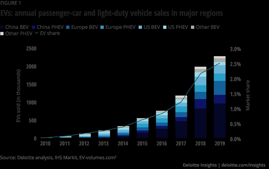  Trends of Electric Vehicles