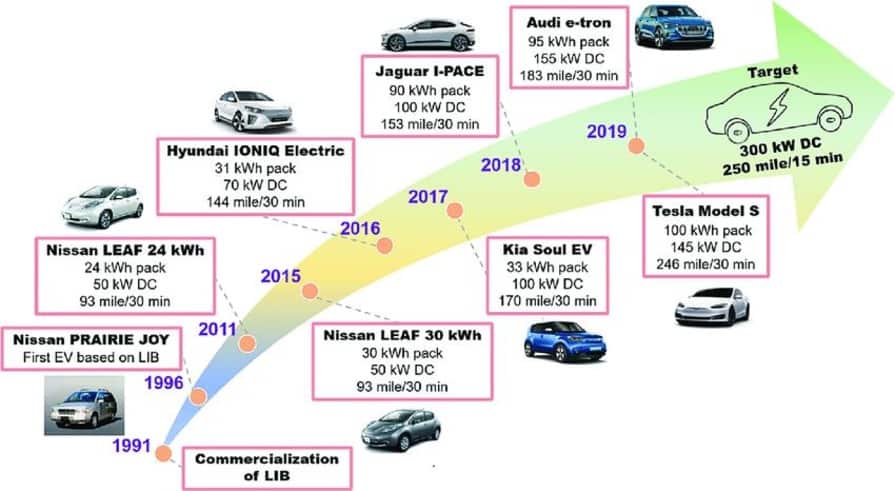 Relevant Market of Electric Vehicles