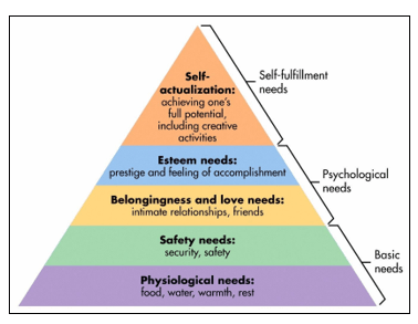 Maslow's of Maslow and his Hierarchy of Human Needs