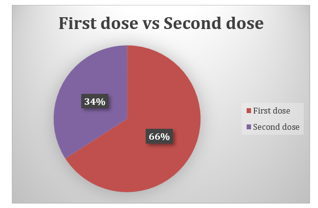 First dose vs second dose