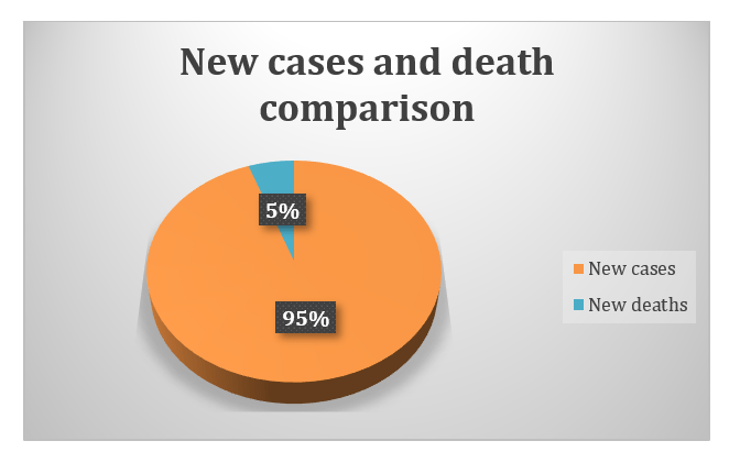 new case vs death