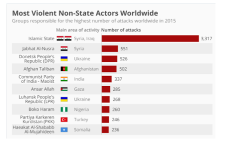 Violent Non-State Actors World wide
