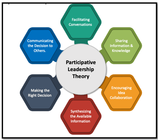 Fig.1: Democratic/Participative Leadership