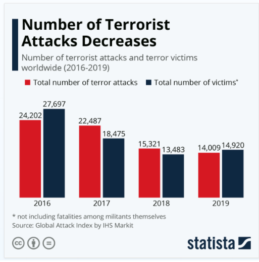 Number of terrorist attacks