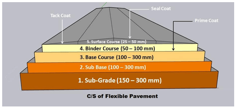 Cross-section of flexible pavement