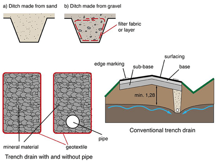 Components of road drainage system