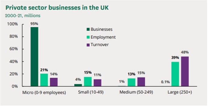 Private sector business in the UK in 2021