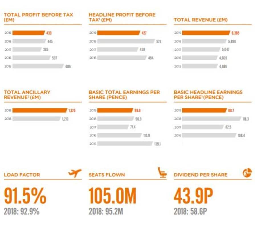 Financial highlights of EasyJet Plc in 2019