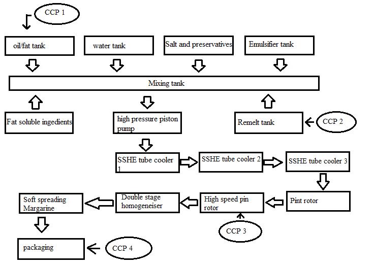 Flow chart of HACCP of soft-spreading margarine