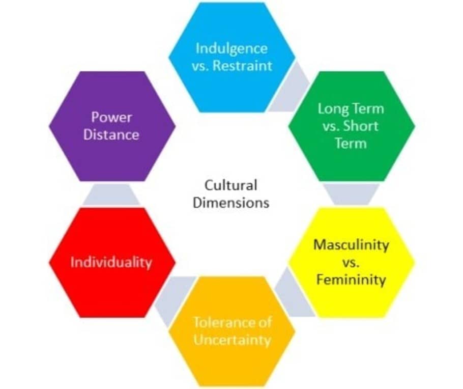 Hofstede's cultural dimensions theory