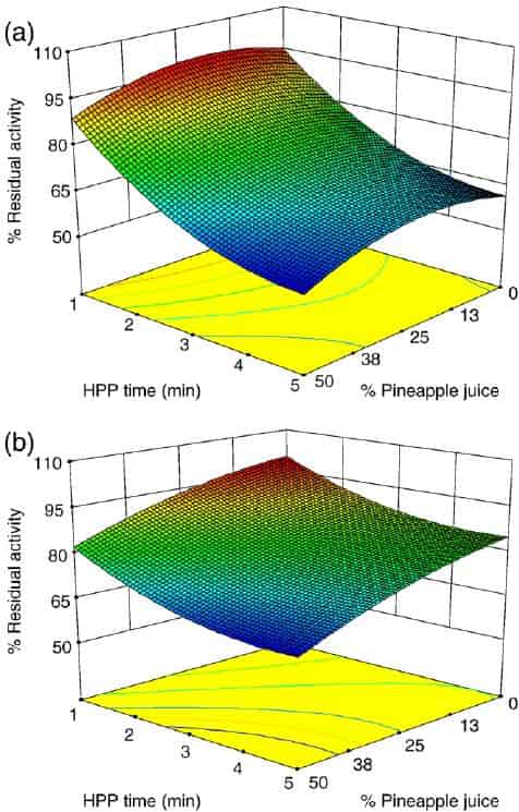 Influence of HPP-time on pineapple juice