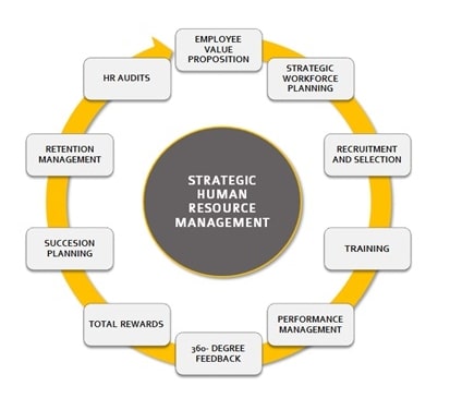 Roles of strategic HRM