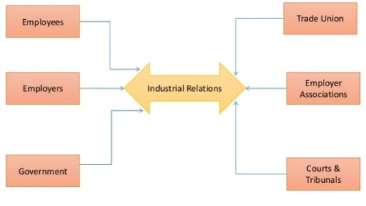 Industrial Relations Parties for Building Relations