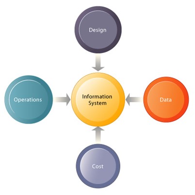Information system factors