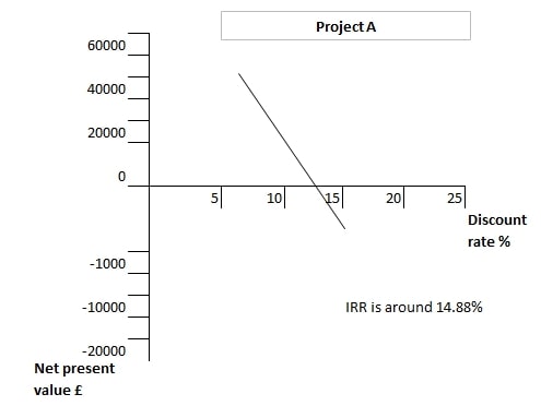 IRR diagram for Project A