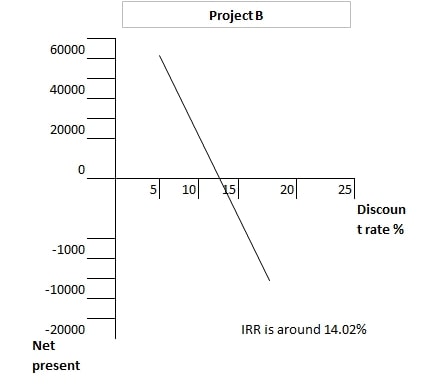 IRR diagram for Project B