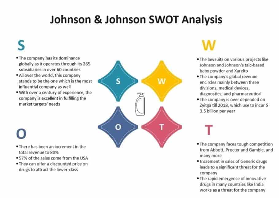 J&J Swot analyses