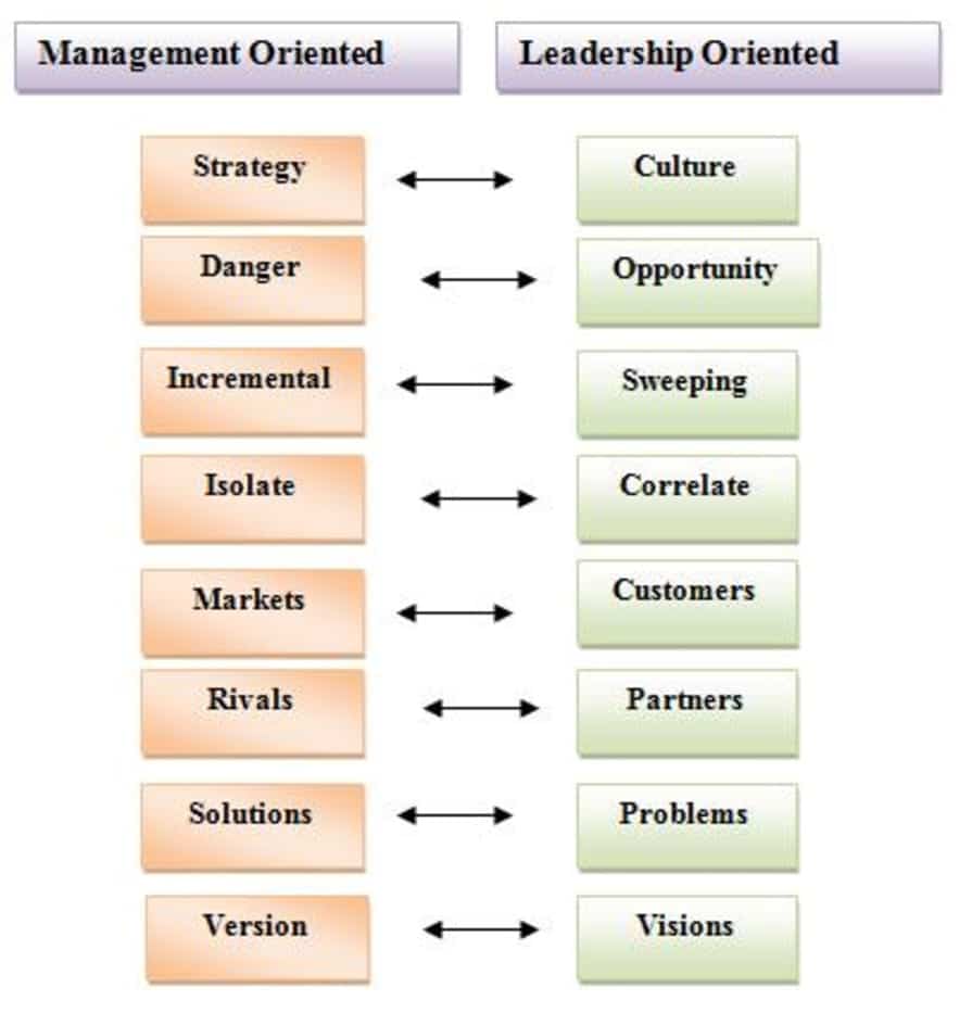 Dissimilarities between manager ship and leadership