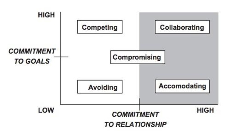 Relationships and Negotiation in a workplace