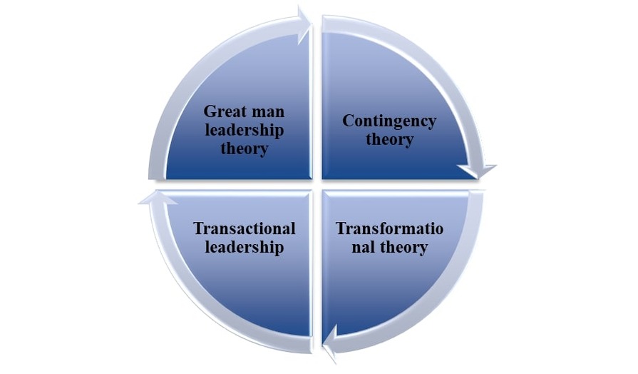 Different theories used in leadership and management