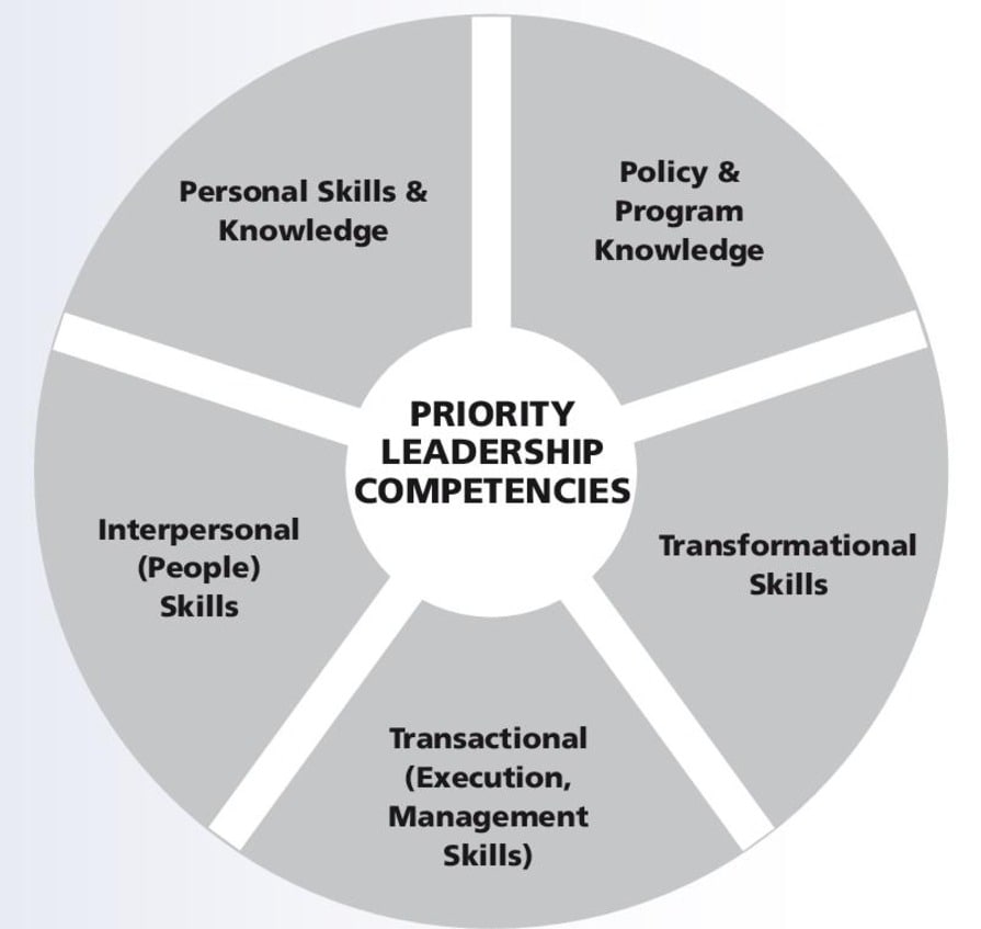 List of primary leadership qualities