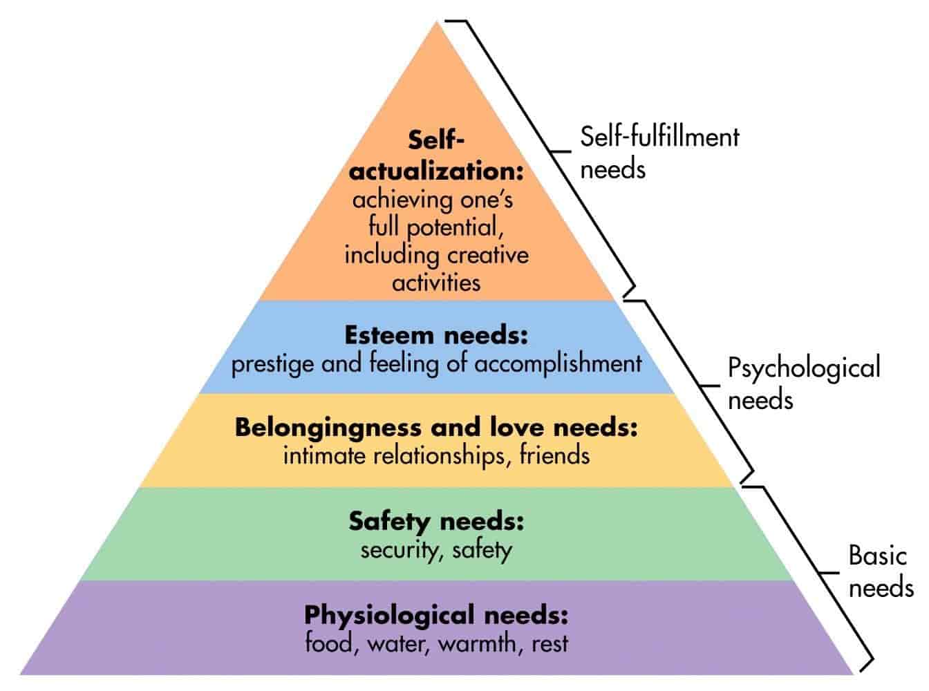Maslows' Hierarchy of Needs