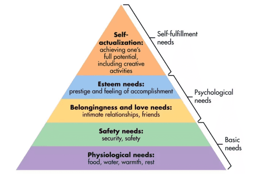 Maslow’s Hierarchy theory