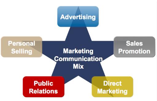 Marketing Mix Communication