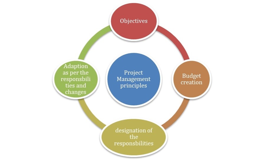 Model of the Principles of Project Management