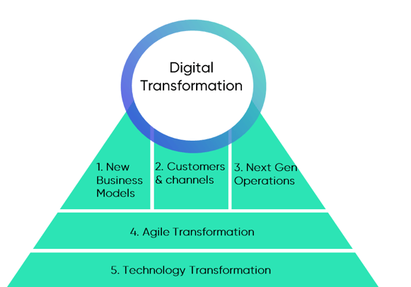 Transformation model