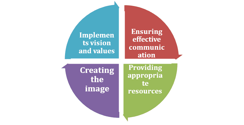Leading & Managing Organizational Resources