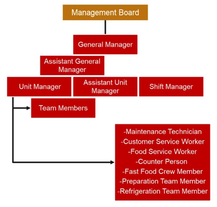 Referred Organisational structure
