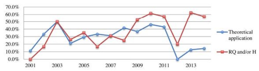  Percentage distribution of PR articles