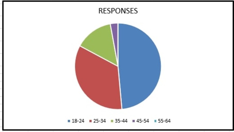 Pie chart of Survey response data for blood donation