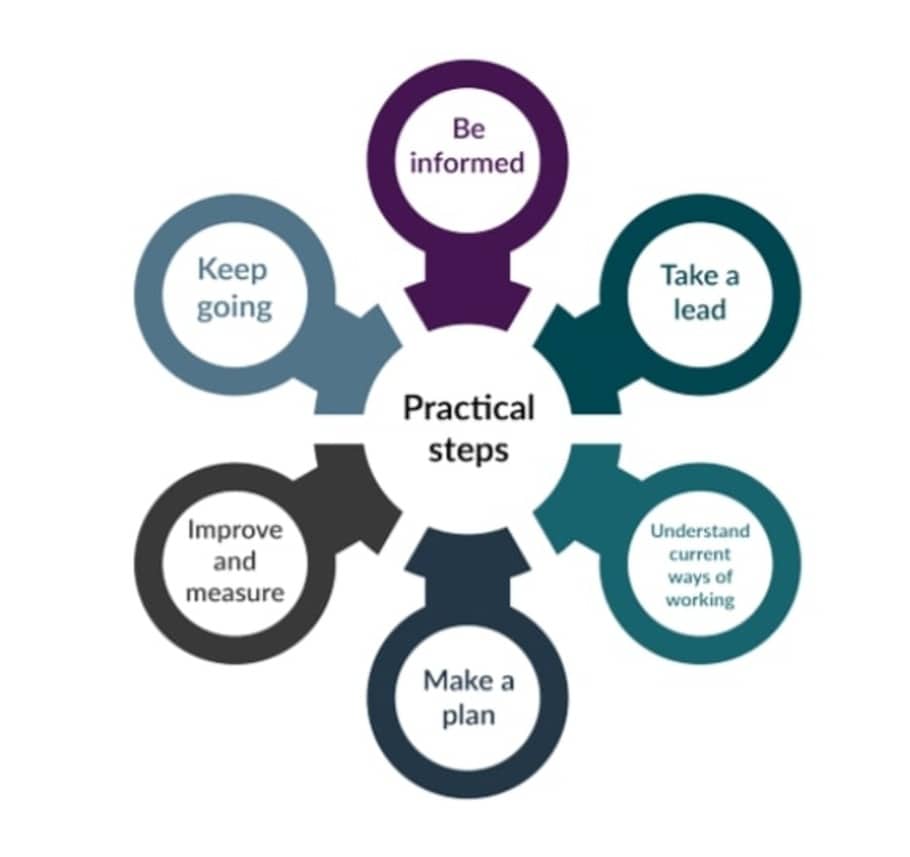 Practical steps from improving care quality