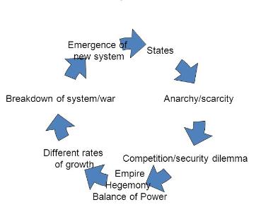 Realist International Relations Theoretical Analysis Diagram