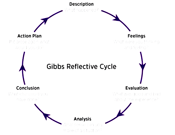 The Gibbs reflective cycle