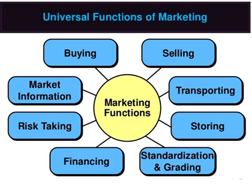 Relation of Marketing with other functions of an organization