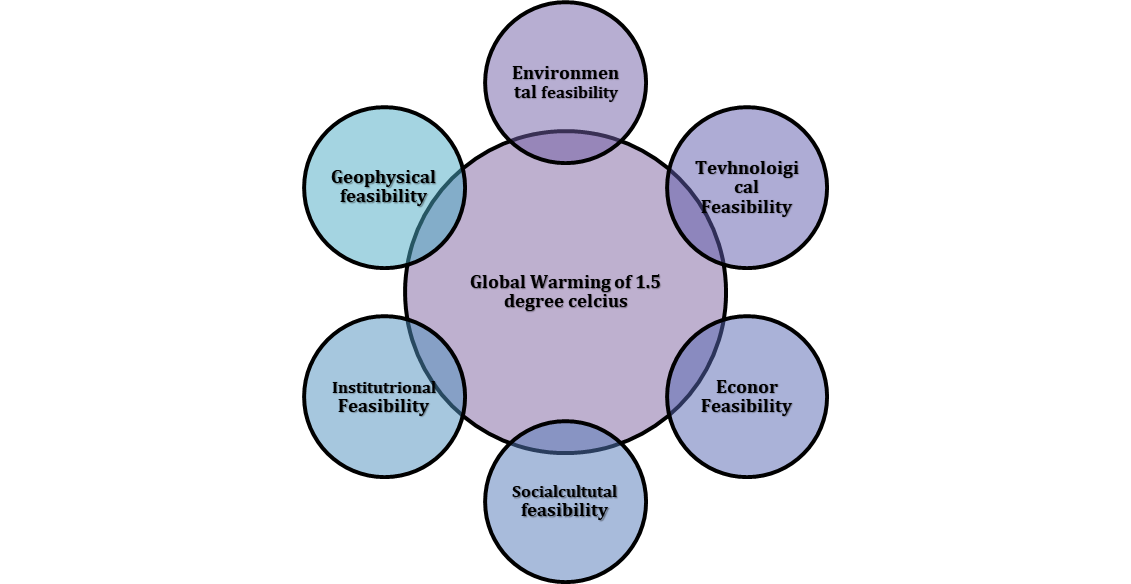  Features of 1.5 degree Celsius plan