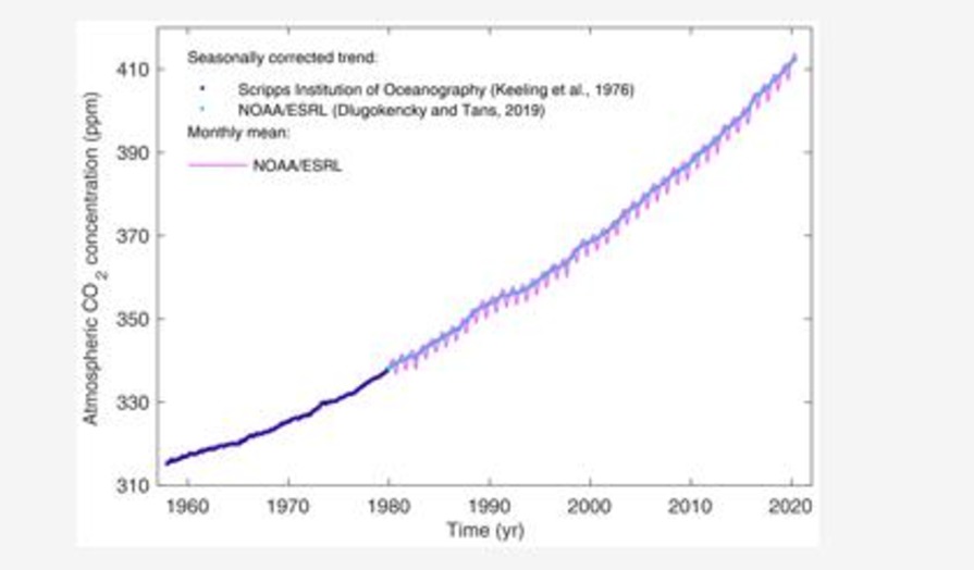 Rise of CO2 in the atmosphere