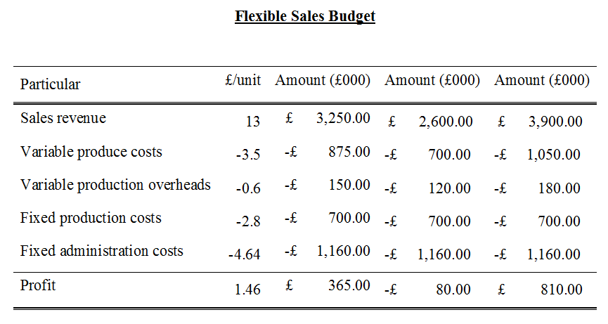 Budget report Understanding Finance